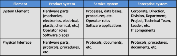 SEBoKv05 KA-SystDef Types of System Elements and Physical Interfaces.png