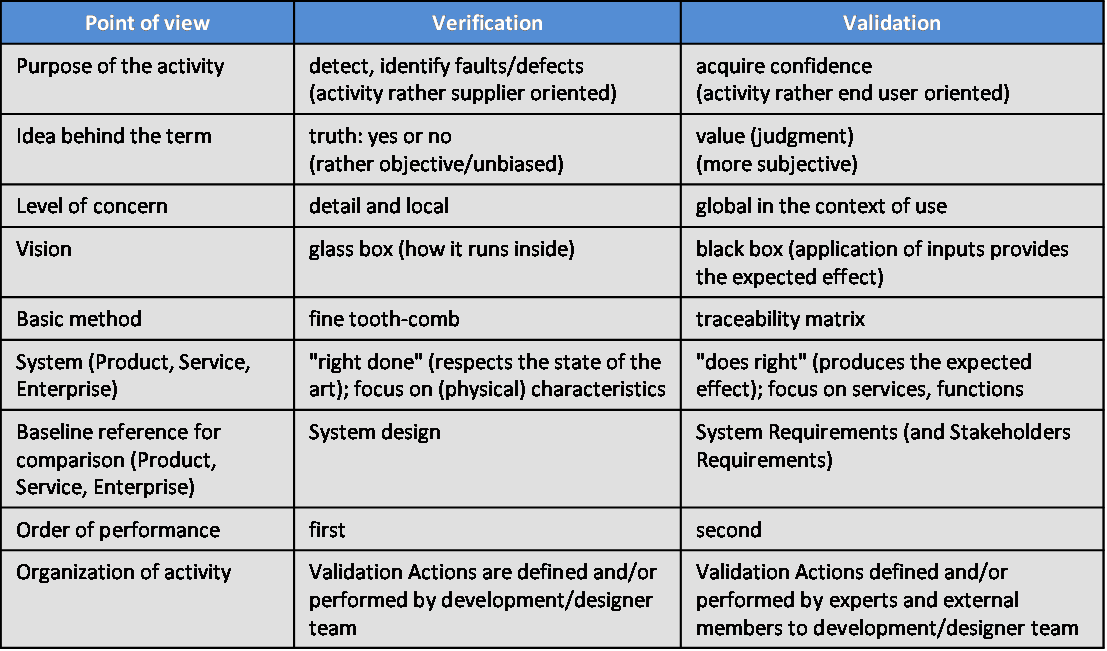 Synthetic Differences Between Verification and Validation