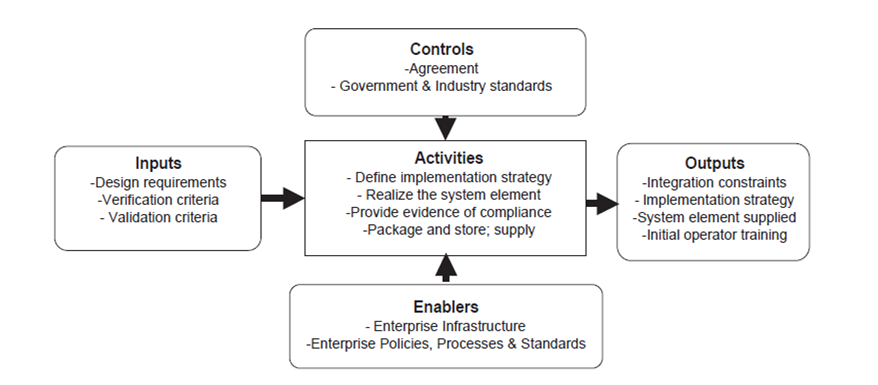 Context Diagram for the Implementation Process
