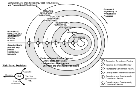 The Incremental Commitment Spiral Model (Pew and Mavor 2007, Figure 2-5)