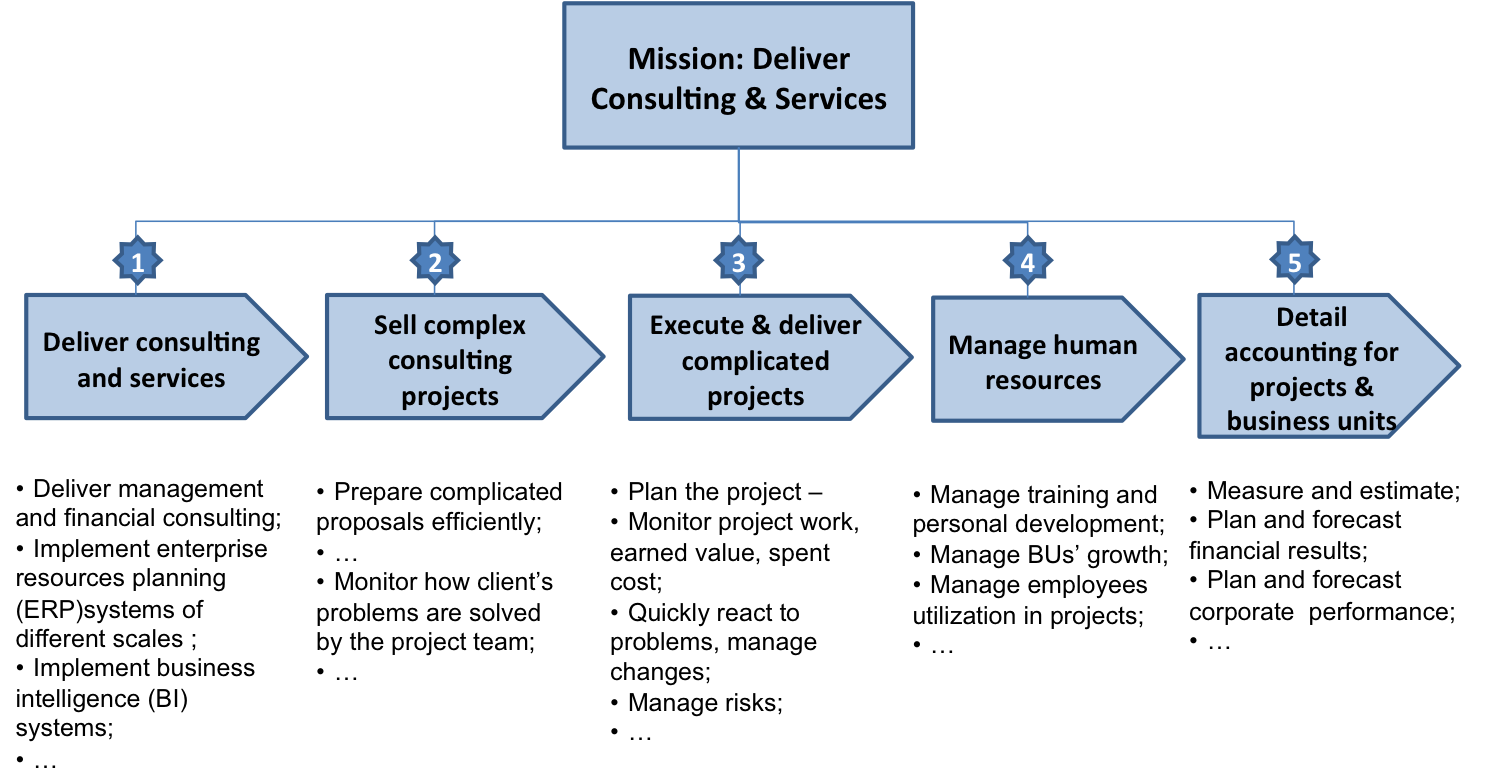 Figure 1. Mission and capabilities desired. (Belov 2014), Used with Permission.