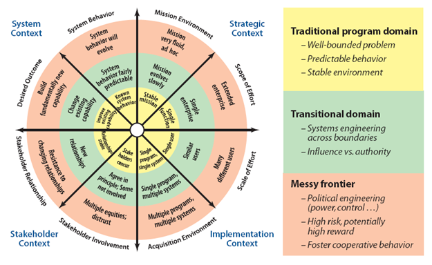 MITRE Enterprise Systems Engineering Framework