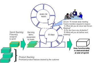 Example Agile process flow: Scrum (Boehm and Turner 2004; ControlChaos.com)
