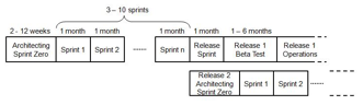 Example of Architected Agile Process Dingsoyr, et. al. 2010. Fig 9.6