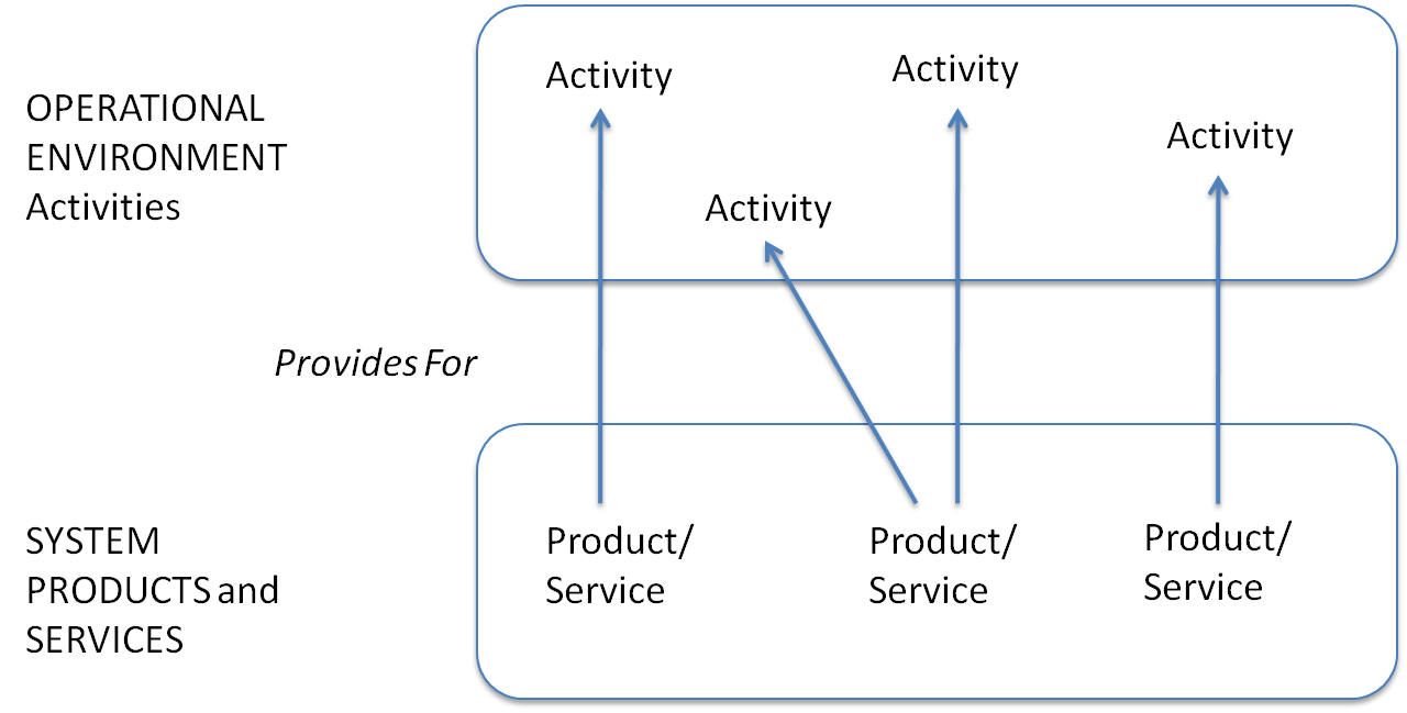 Product/Service Provisioning