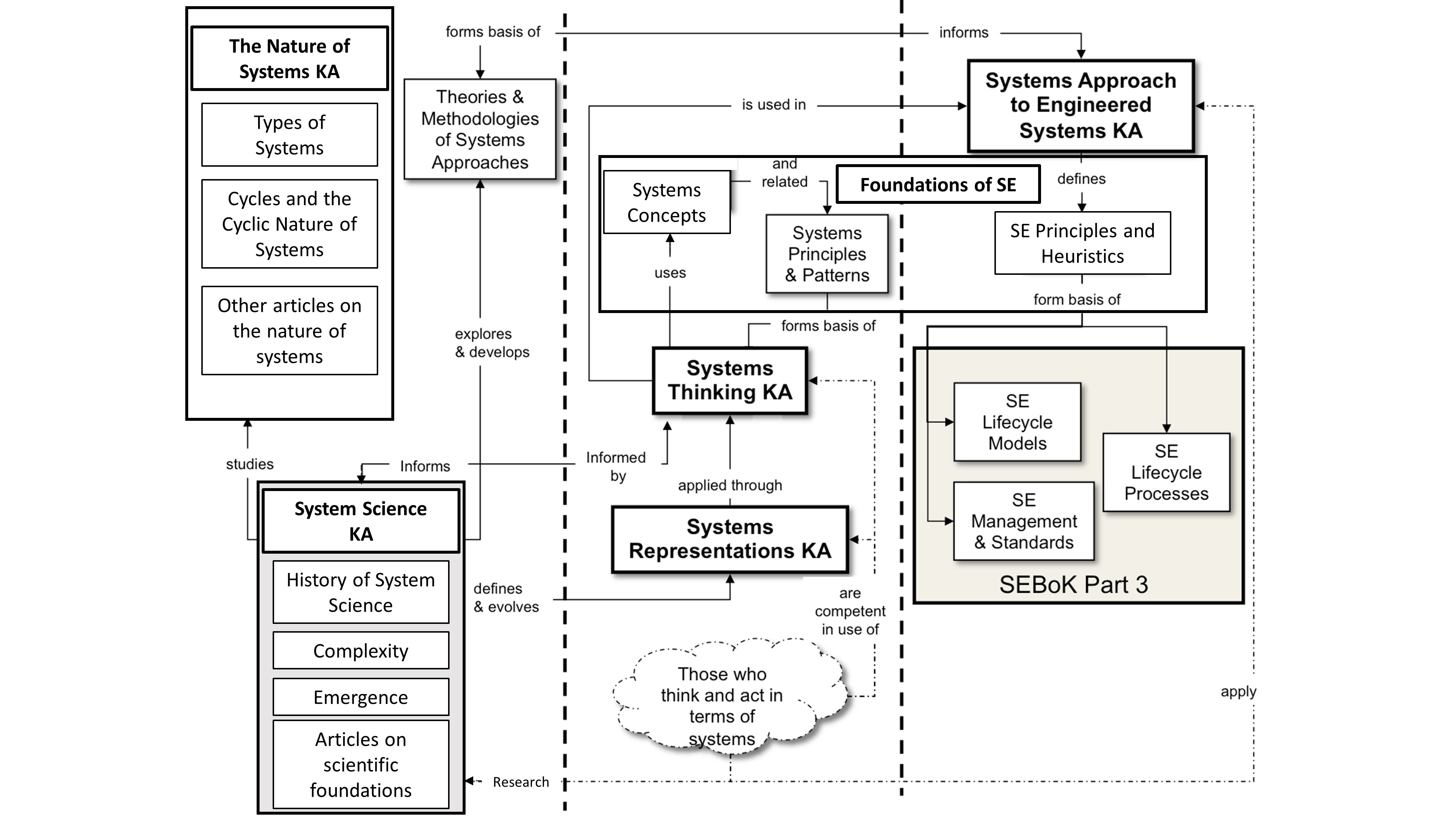 Figure 2. The Relationships between Key Systems Ideas and SE. (SEBoK Original)