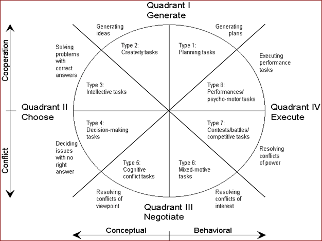 Circumplex Model of Group Tasks