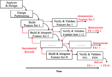 Incremental Build-Verify-Validate-Demonstrate Cycles