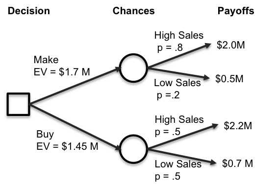 decision tree example