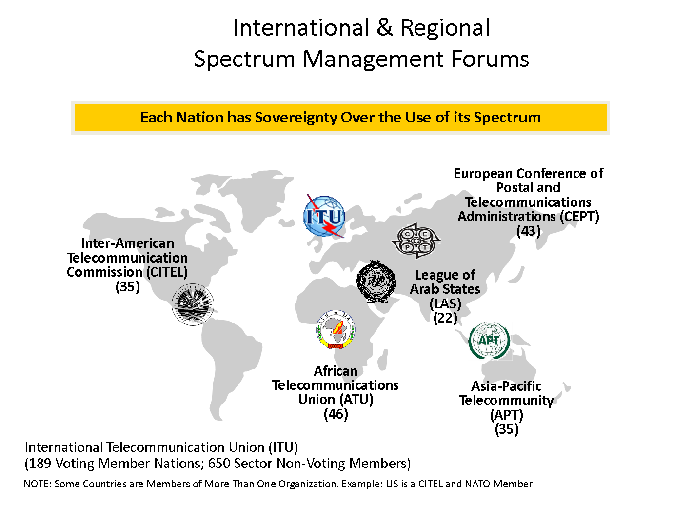 International Telecommunications Councils