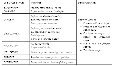 Generic life cycle stages, their purposes, and decision gate options(INCOSE Systems Engineering Handbook 2011, p 25; also ISO/IEC 15288:2008)