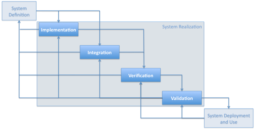 System Realization Context