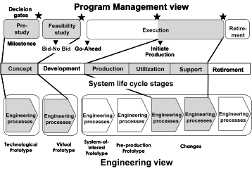 Program Management and Engineering Views of the System Life Cycle