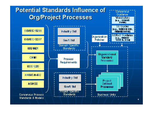 Potential Standards Influence of Organization and Project Processes (Source: Unknown)