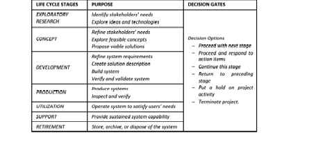 Generic life cycle stages, their purposes, and decision gate options