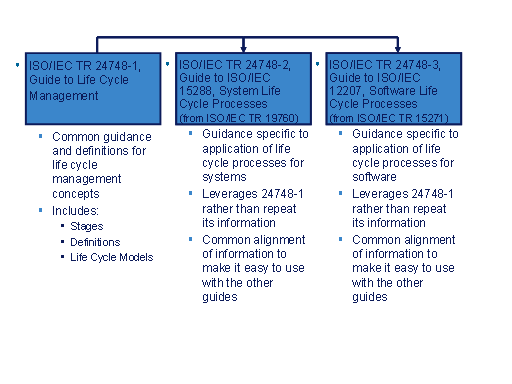Standards Alignment Results as of May 2011 (Source: Roedler 2011)