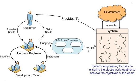 Figure 1. Key Elements of Systems Engineering (Figure Developed for BKCASE