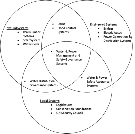 System Boundaries of Engineered Systems, Social Systems, and Natural Systems (Figure Developed for BKCASE)
