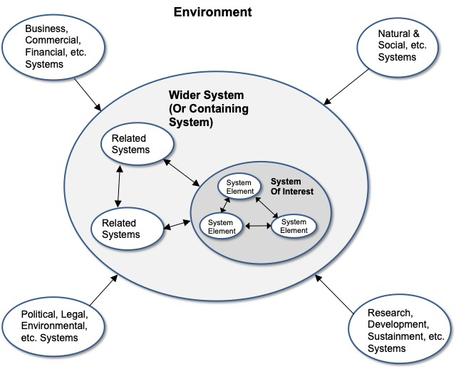 Figure 1: General description of System Context (SEBoK Original)