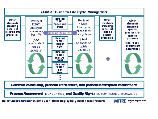 Approach for Systems and Software Standards Alignment (Source: Roedler 2011)