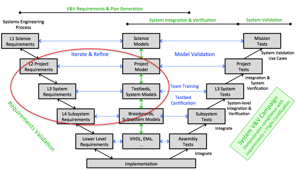 Figure 4. JPL Model-based V Process