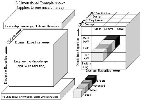 Figure 1. Layered and Multi-dimensional in the Engineering Layer (IEEE)Reprinted with permission of © Copyright IEEE – All rights reserved.