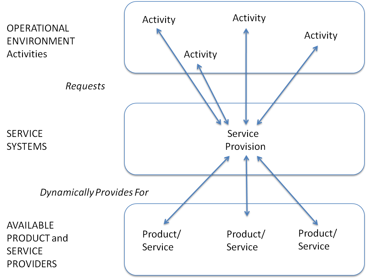 Service System Provisioning