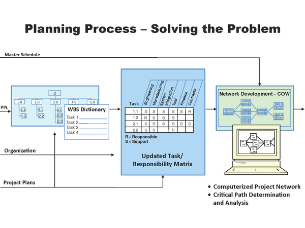 New Product Planning Process Solving the Problem