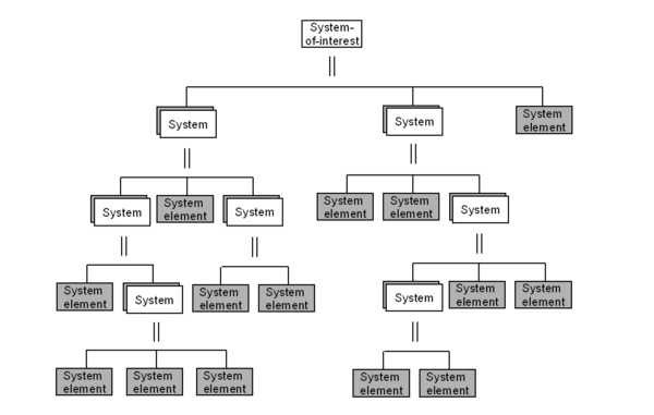 Hierarchical decomposition of a system-of-interest