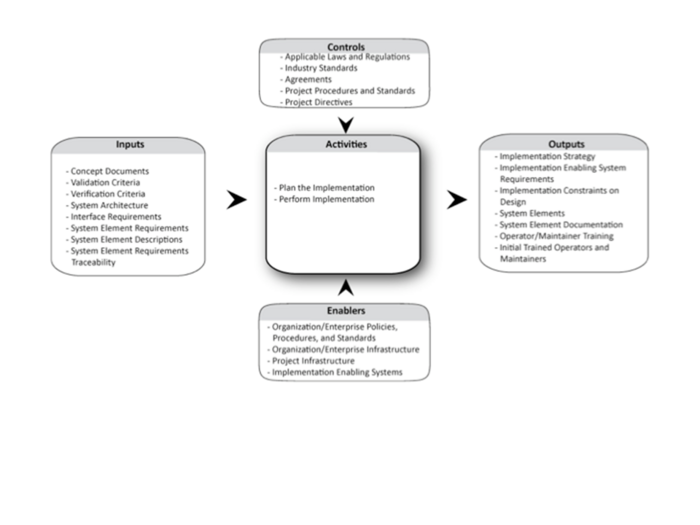 Context Diagram for the Implementation Process / INCOSE
