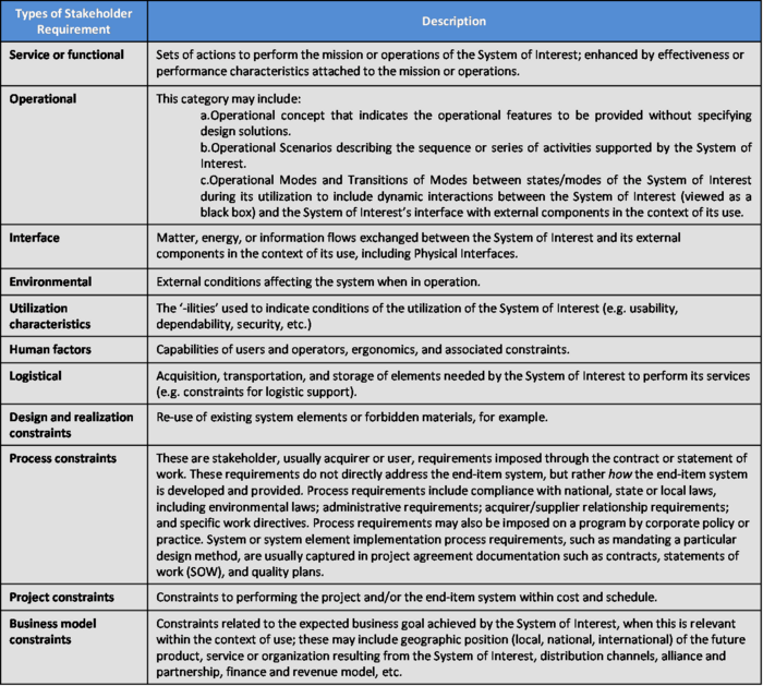 SEBoKv05 KA-SystDef Example Stakeholder Requirements Classification.png