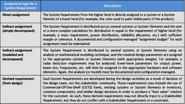 SEBoKv05 KA-SystDef Assignment Type System Requirement.png