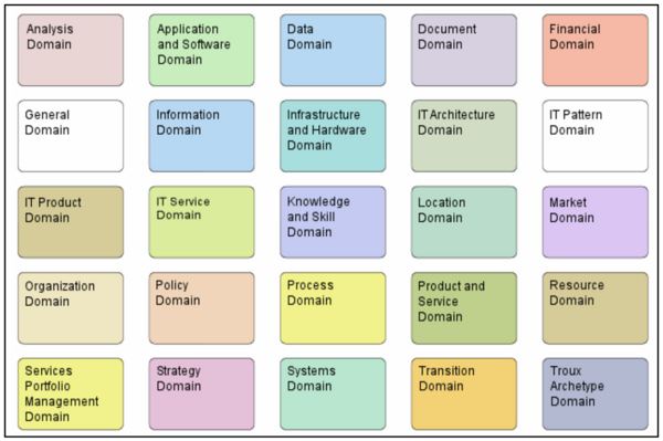 Categories of Enterprise Components