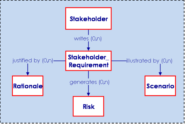 Stakeholder Requirements Relationships with Other Engineering Elements