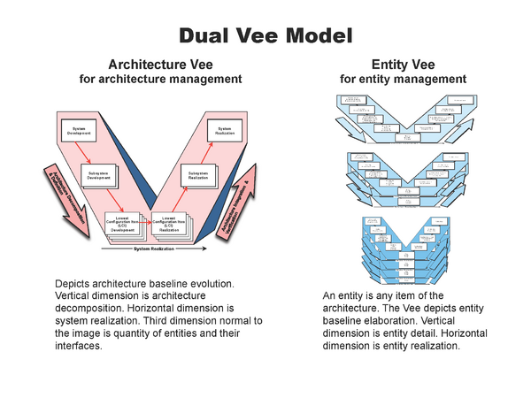 The Dual Vee Model(Image A)
