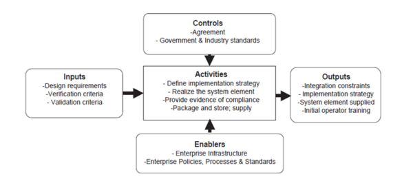 Context Diagram for the Implementation Process / DAU