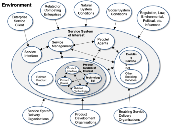 Figure 1: General types of Engineered System of Interest (SoI) (SEBoK original)