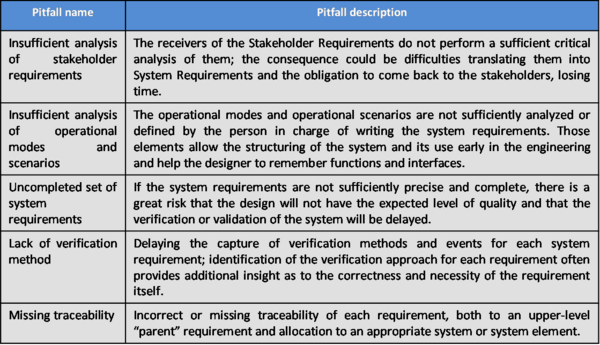 SEBoKv05 KA-SystDef pitfalls System Requirements.png