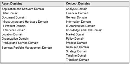 Asset Domain and Concept Domain Categories for Enterprise Entities