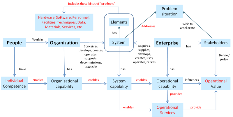 Organizational, System & Operational Capabilities