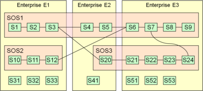 Figure 3. Relationships between an Enterprise and SoSs (Martin 2010) Reprinted with permission of The Aerospace Corporation.