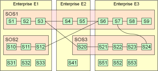 Relationships between an Enterprise and SoSs