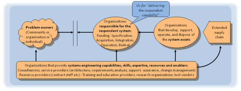 Organisation Coupling Diagram