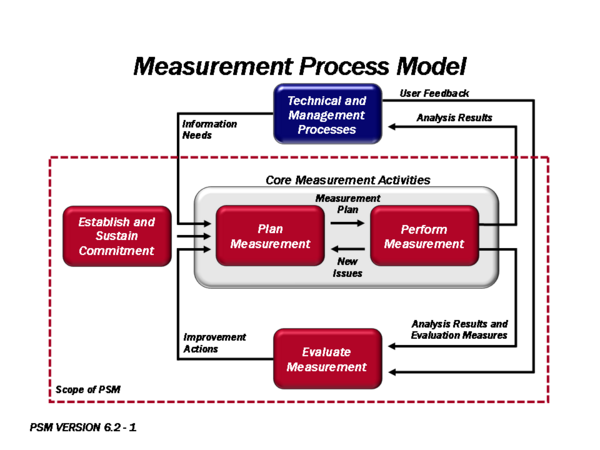Four Key Measurement Process Activities