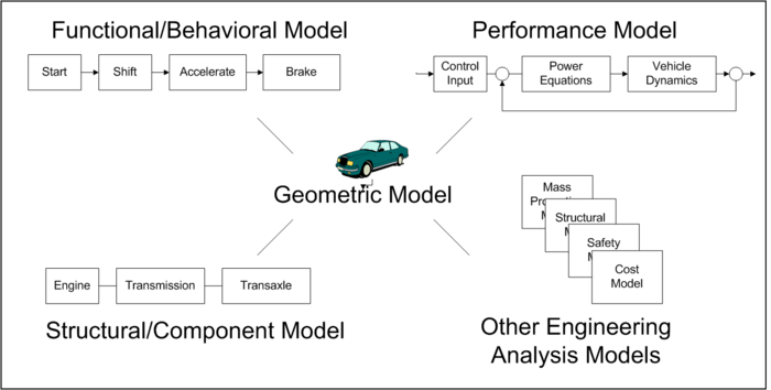 Figure 1. Typical Models (Figure Developed for BKCASE)