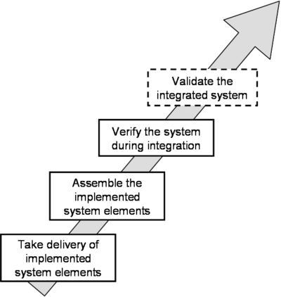 Limits of Integration Activities