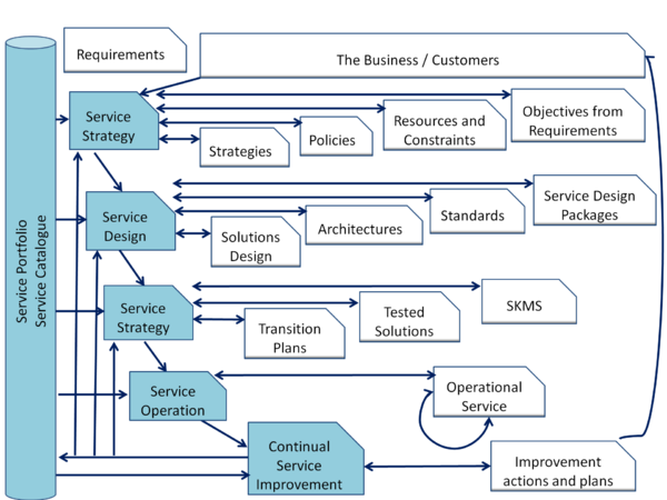 Service Lifecycle Stages