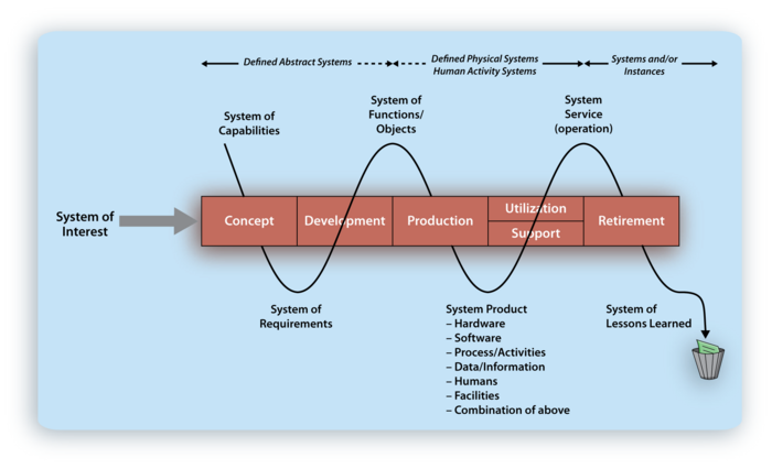 Conceptual Life Cycle Transformations (System-of-Interest Versions)
