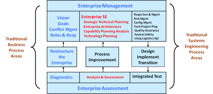 Enterprise SE Process Areas in the Context of the Entire Enterprise