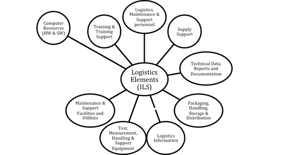 Typical Integrated Logistics Support (ILS) Supporting Systems (Blanchard 2004)